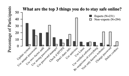 What are the top 3 things you do to stay safe online bar graph.