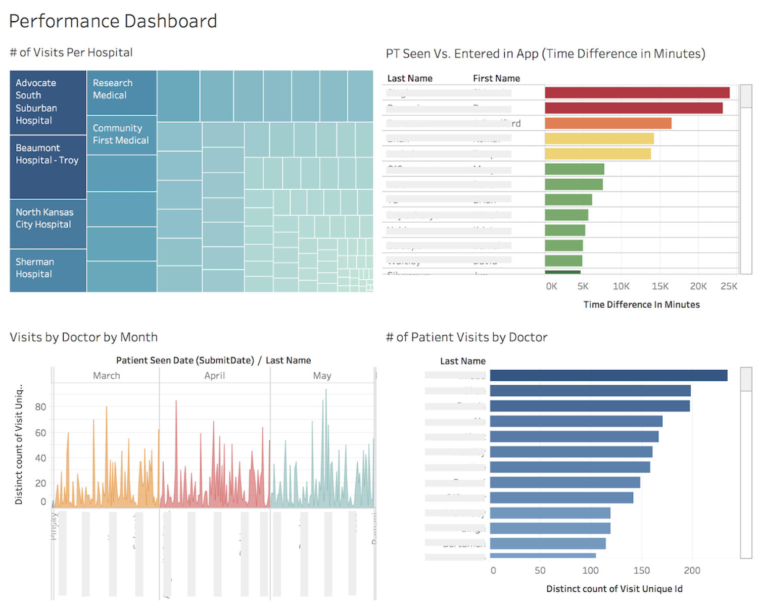 Multi-colored bar charts, a line graph, and a table