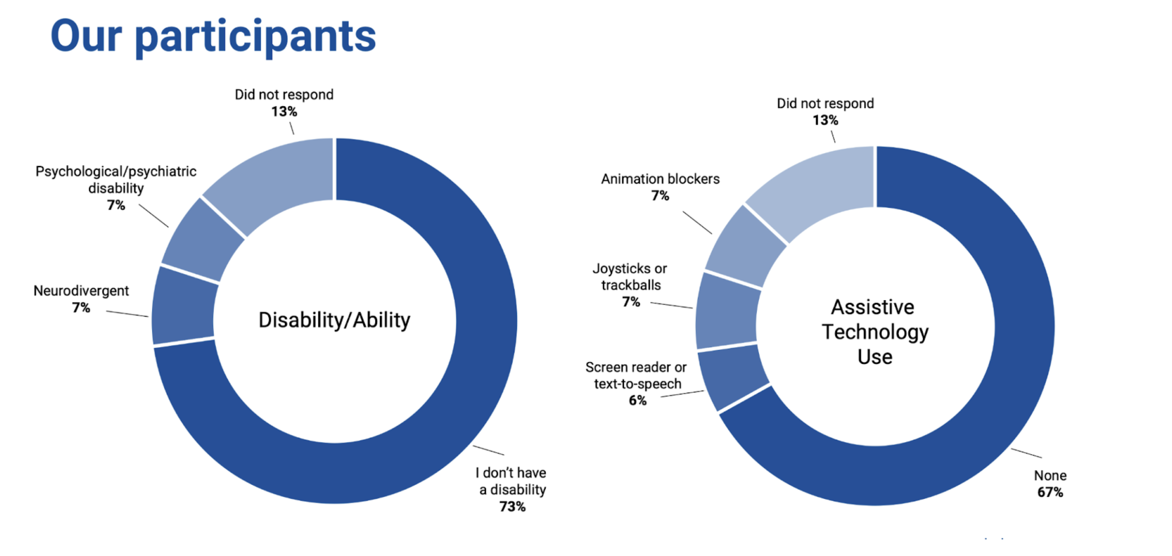 Our participants pie charts. Left chart title - Disability/Ability: 73% I don't have a disability, 13% did not respond, 7% Psychological/psychiatric disability, 7% Neurodivergent. Right chart title - Assistive Technology Use: 67% None, 13% did not respond, 7% Animation blockers, 7% Joysticks or trackballs, 6% screen readers or text-to-speech