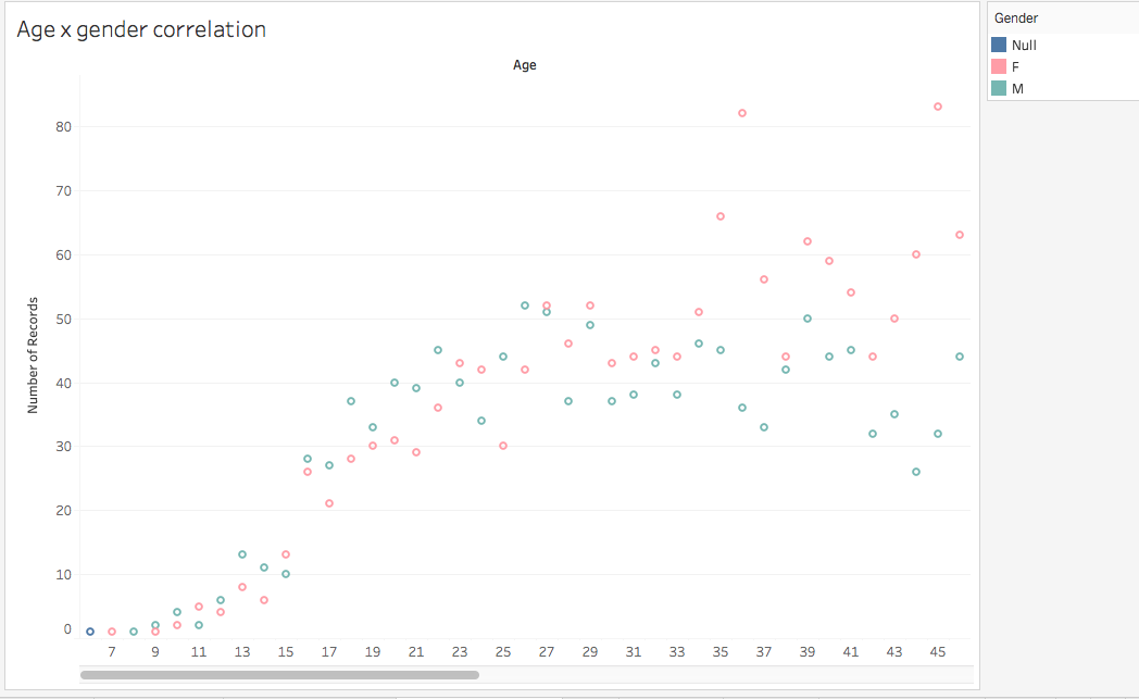 Example of Age x Gender Correlation chart. Showing number of records on the left and age across the bottom.