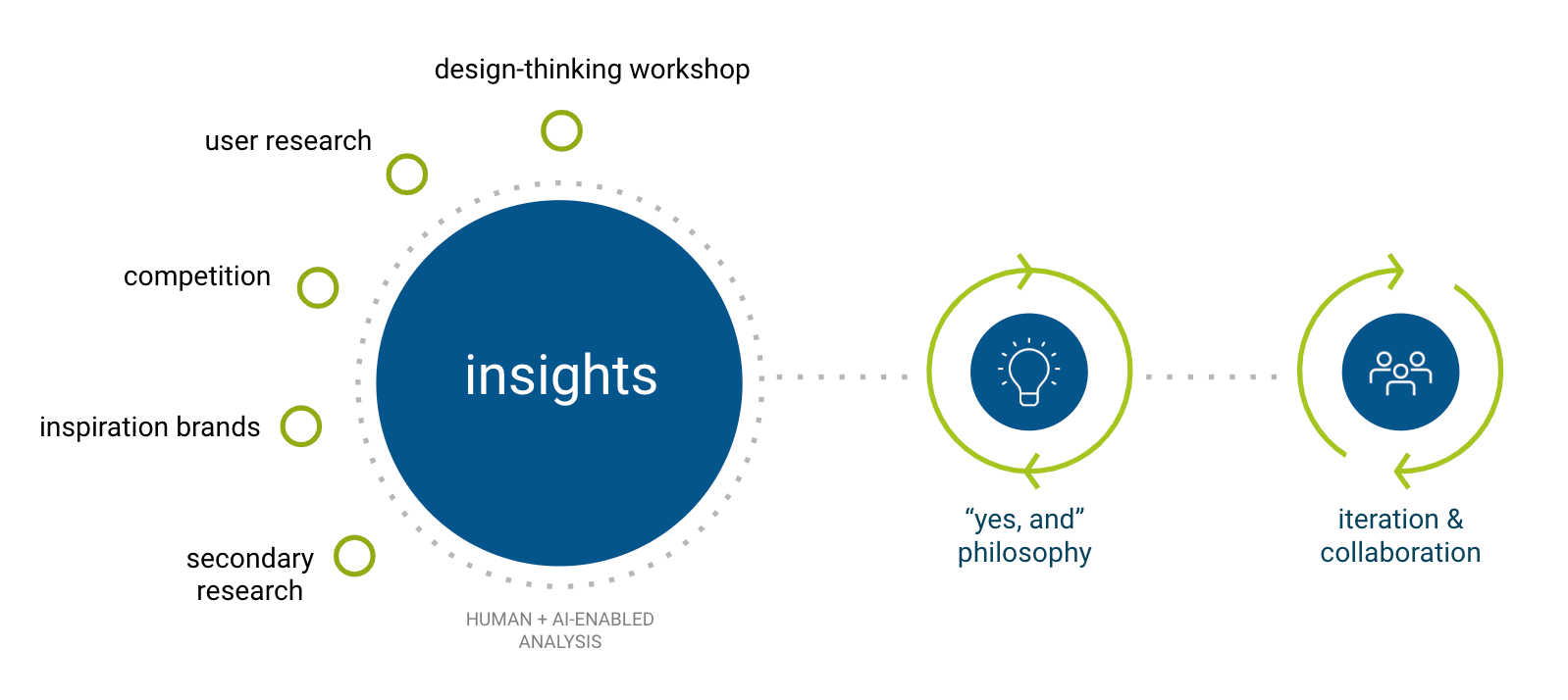 Sandstorm's proven creative process includes a design-thinking workshop, user research, competitive analysis, inspiration brands and secondary research to uncover insights to drive our strategy and creative concepts