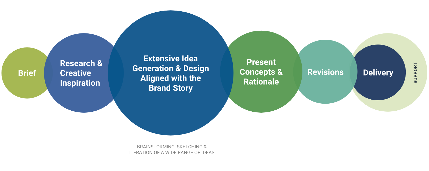 Sandstorm's creative design process includes a creative brief, research and creative inspiration, idea generation, concepts and rationale, revisions, then delivery. 