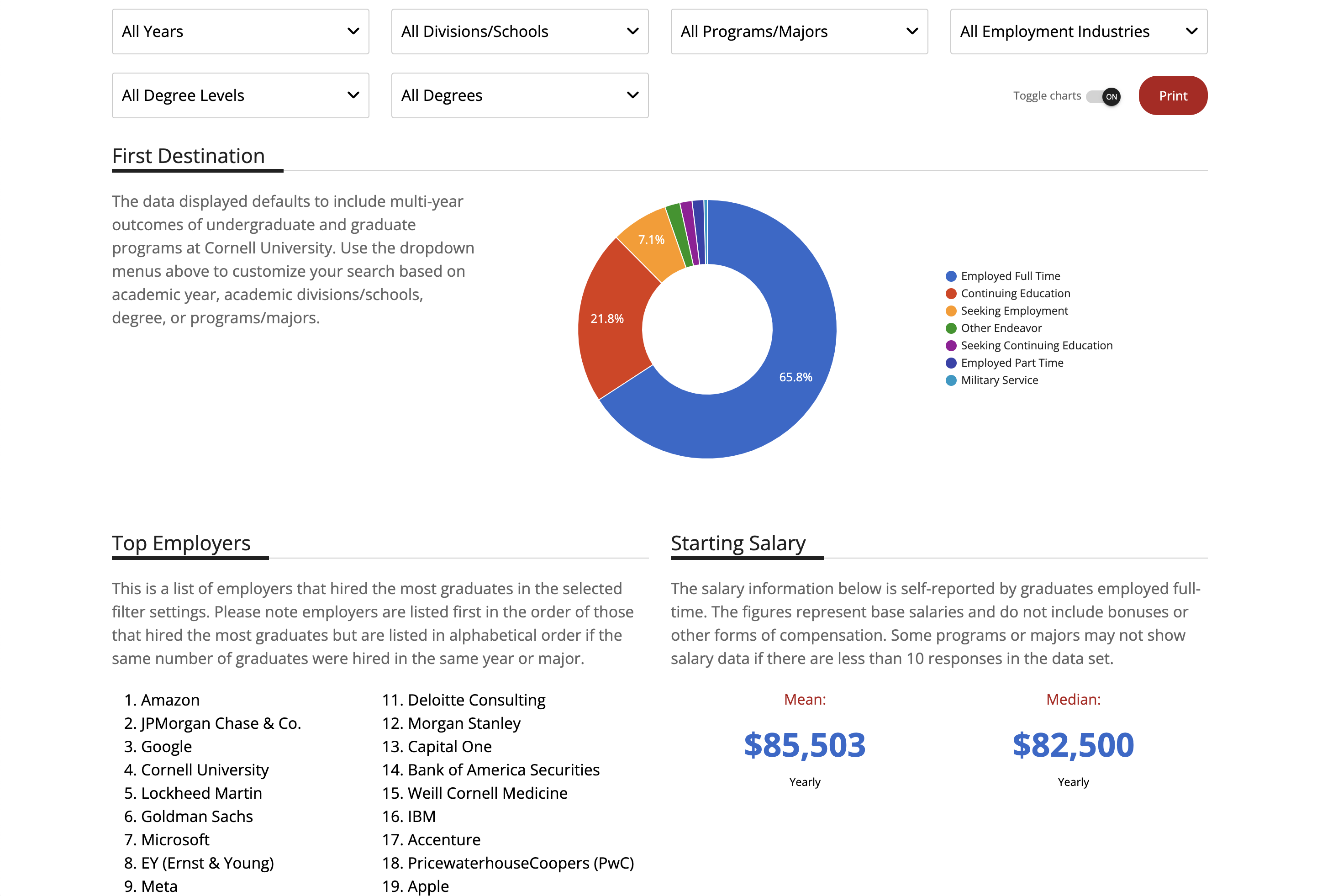 Cornell student outcomes data dashboard