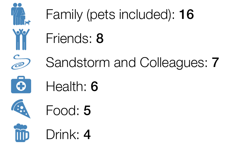 A list with icons representing different categories and their corresponding numbers